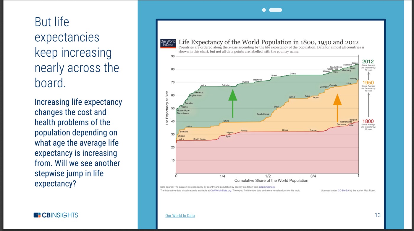 Increasing life expectancy changes the cost and health problems of the population depending on what age the average life expectancy is increasing from